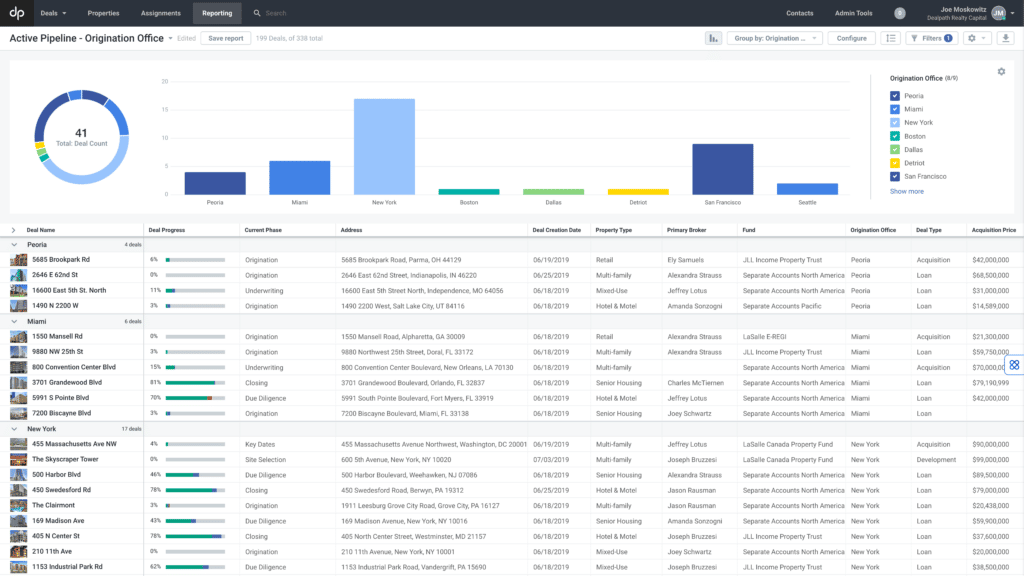 commercial real estate data and analytics